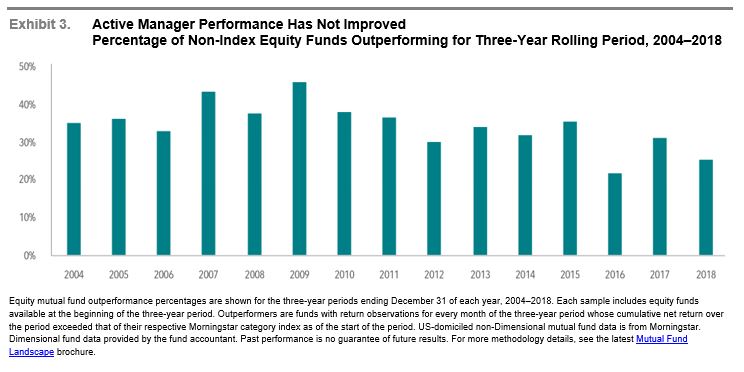 Active Manager Performance