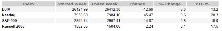 April 12, 2019 Weekly Market Recap