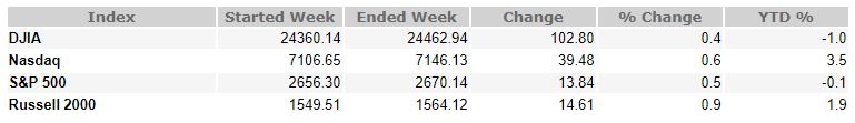 April 20, 2018 Weekly Market Recap