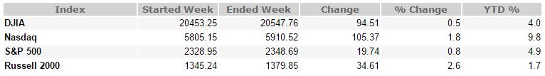 April 21, 2017 Weekly Market Recap