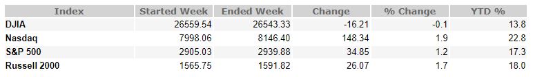 April 26, 2019 Weekly Market Recap