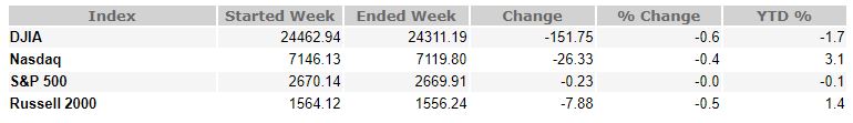 April 27, 2018 Weekly Market Recap April 27, 2018 Weekly Market Recap