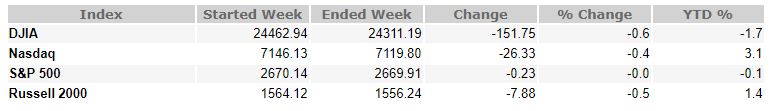 April 27, 2018 Weekly Market Recap