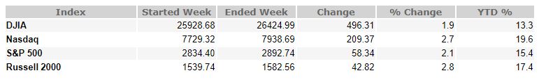 April 5, 2019 Weekly Market Recap