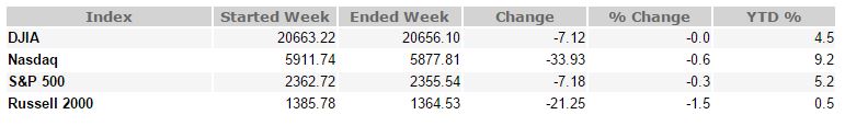 April 7, 2017 Weekly Market Recap