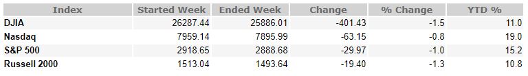 August 16, 2019 Weekly Market Recap