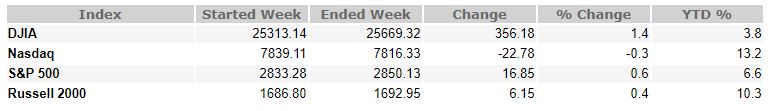 August 17, 2018 Weekly Market Recap