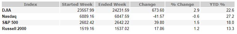 December 1, 2017 Weekly Market Recap