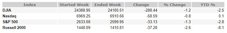 December 14, 2018 Weekly Market Recap