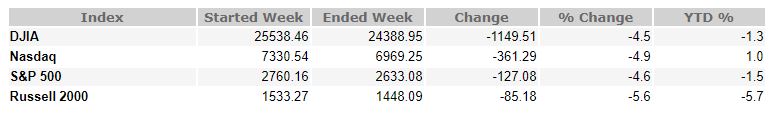 December 7, 2018 Weekly Market Recap