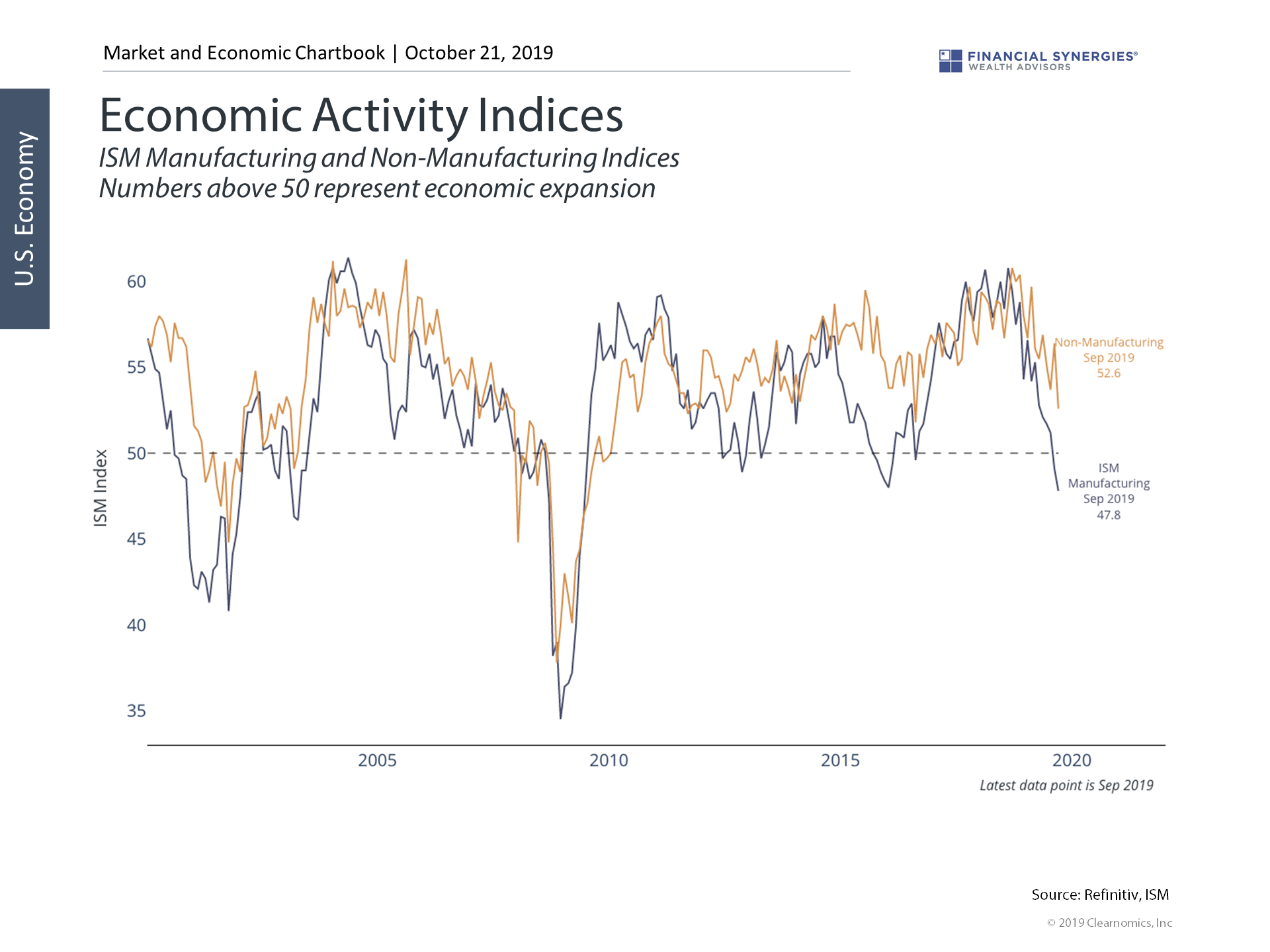 Economic Indices