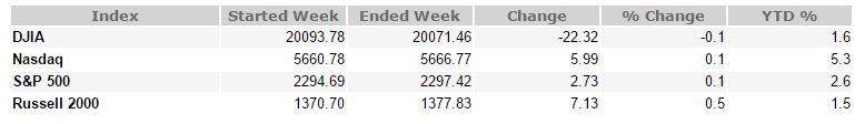 Feb 3, 2017 Weekly Market Recap Feb 3, 2017 Weekly Market Recap