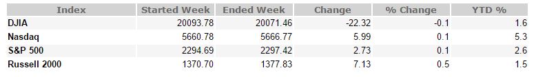 Feb 3, 2017 Weekly Market Recap