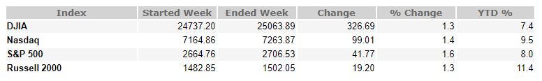 February 1, 2019 Weekly Market Recap