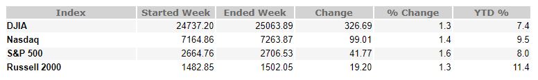 February 1, 2019 Weekly Market Recap