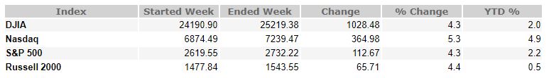 February 16, 2018 Weekly Market Recap