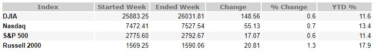 February 22, 2019 Weekly Market Recap