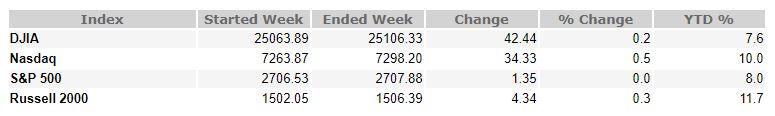 February 8, 2019 Weekly Market Recap