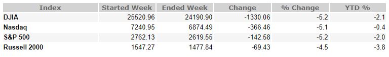 February 9, 2018 Weekly Market Recap