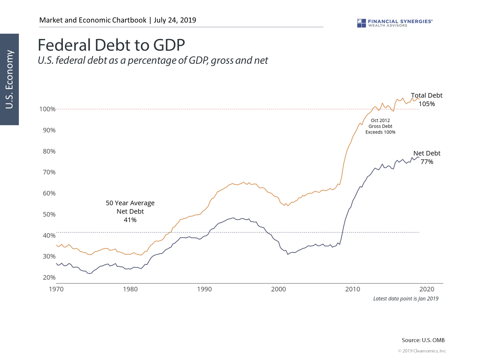 Fed Debt to GDP