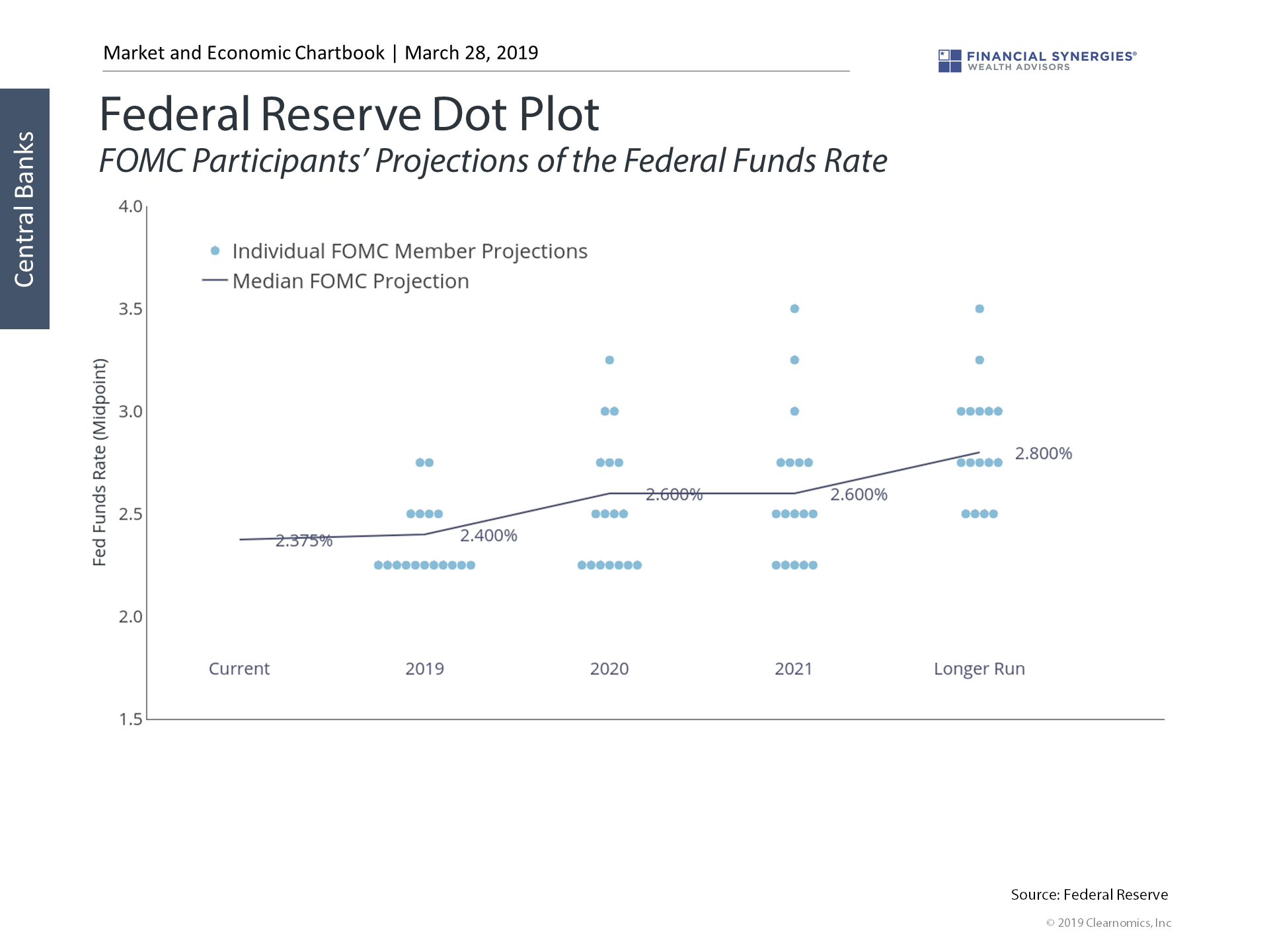 Fed Dot Plot