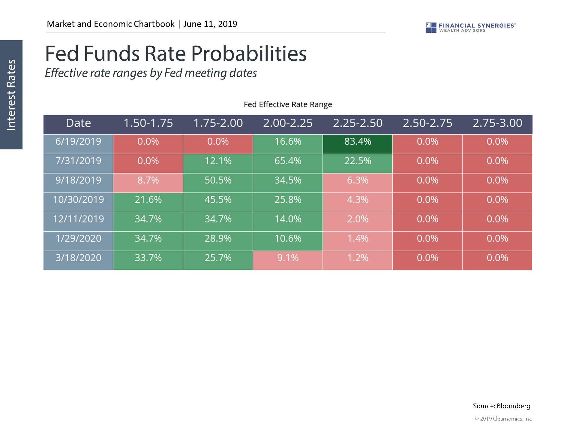 Fed funds rate probabilities