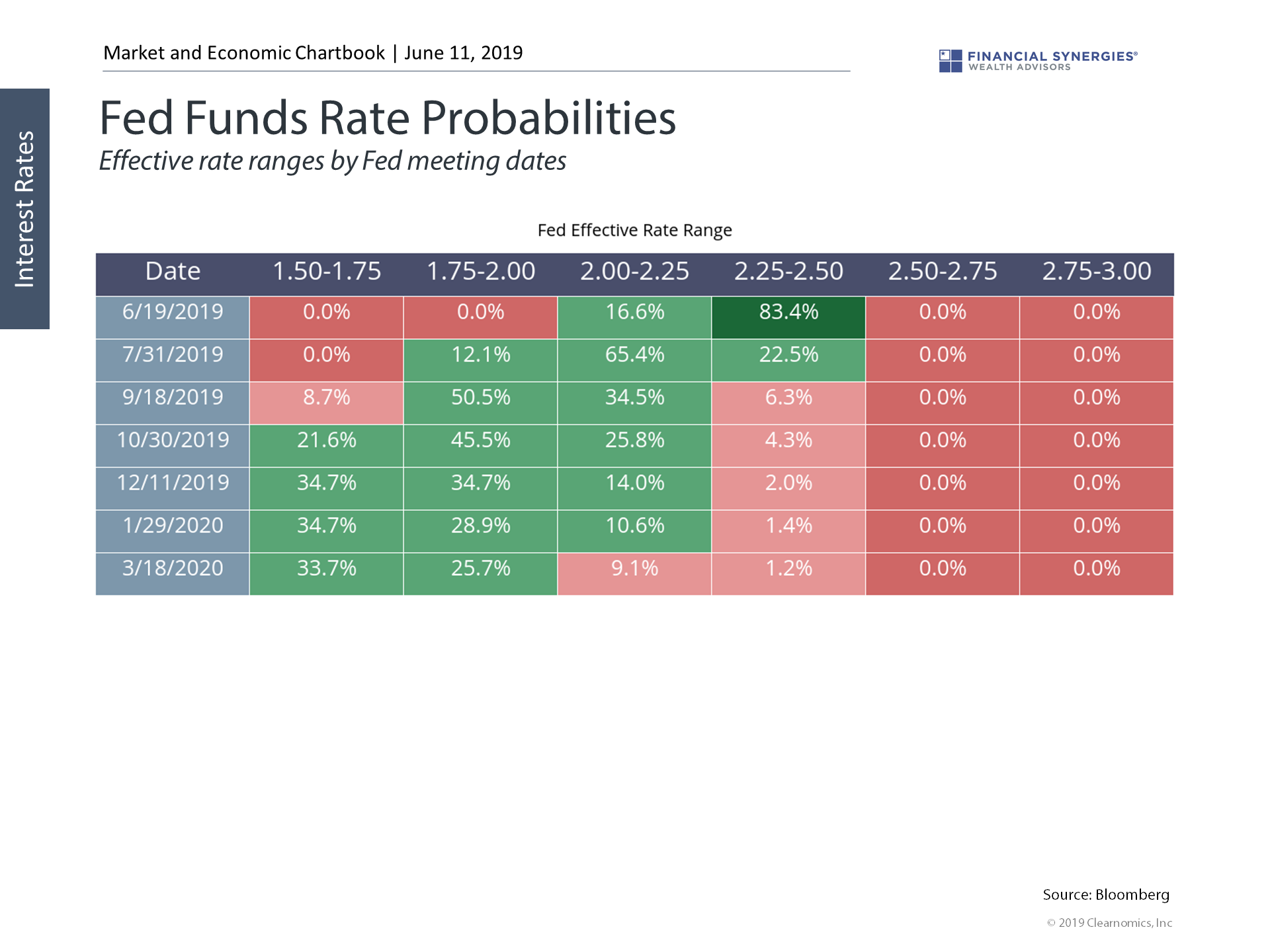 The “fed Put” Fed funds rate probabilities