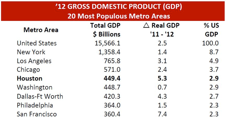 GDP