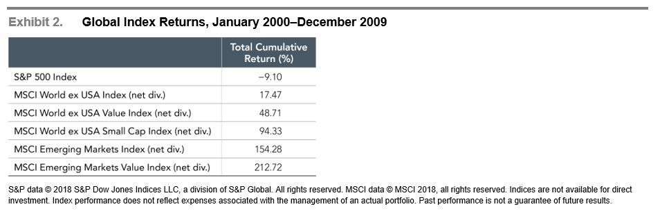 Global Index Returns