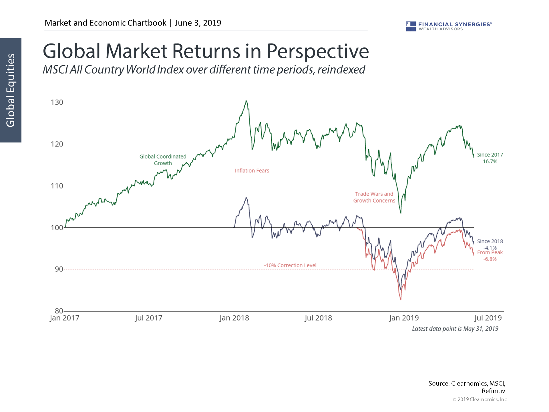 Global Market Returns