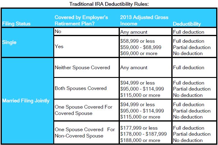 IRA Deductibility