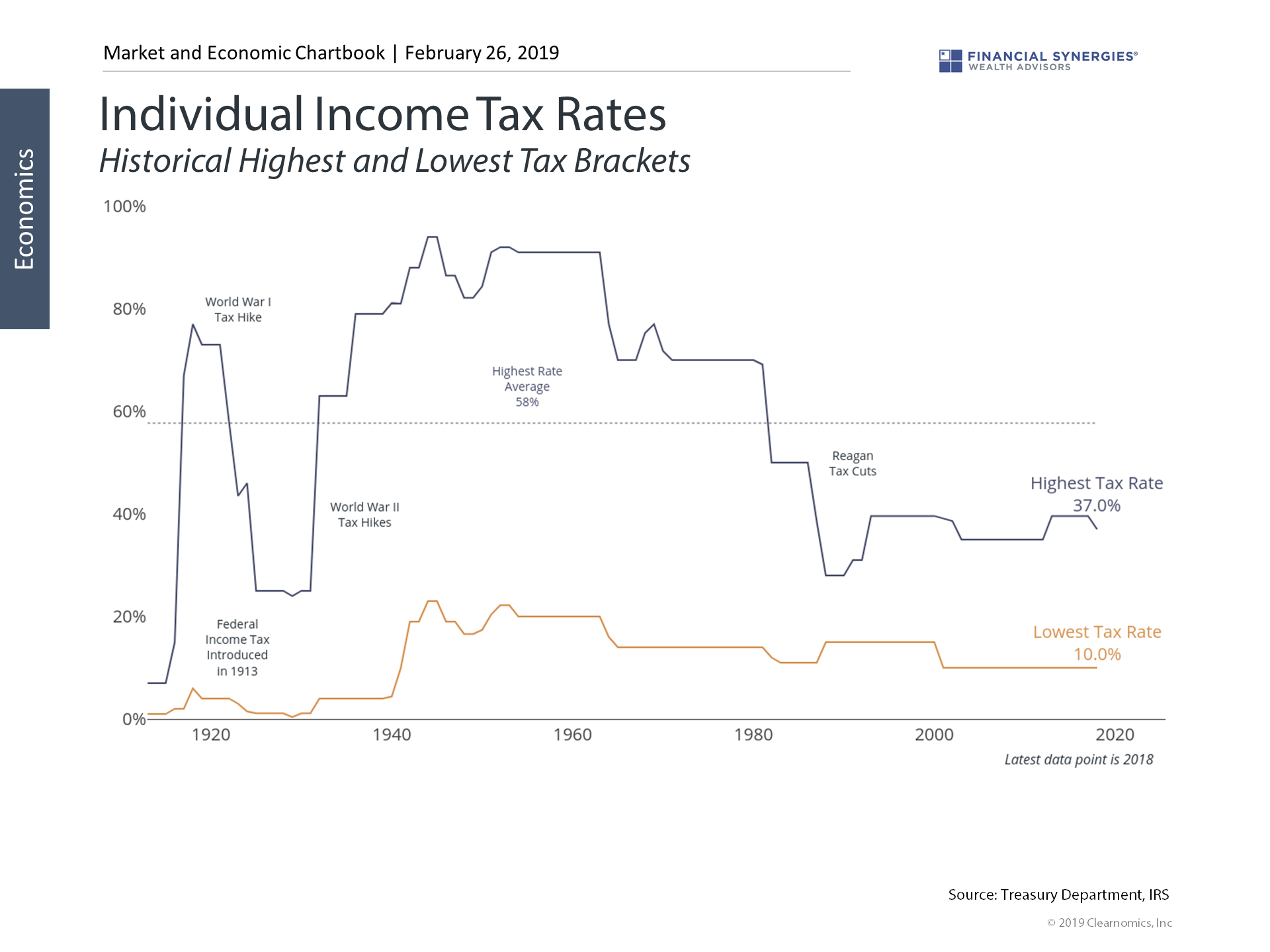 Income Tax Rates