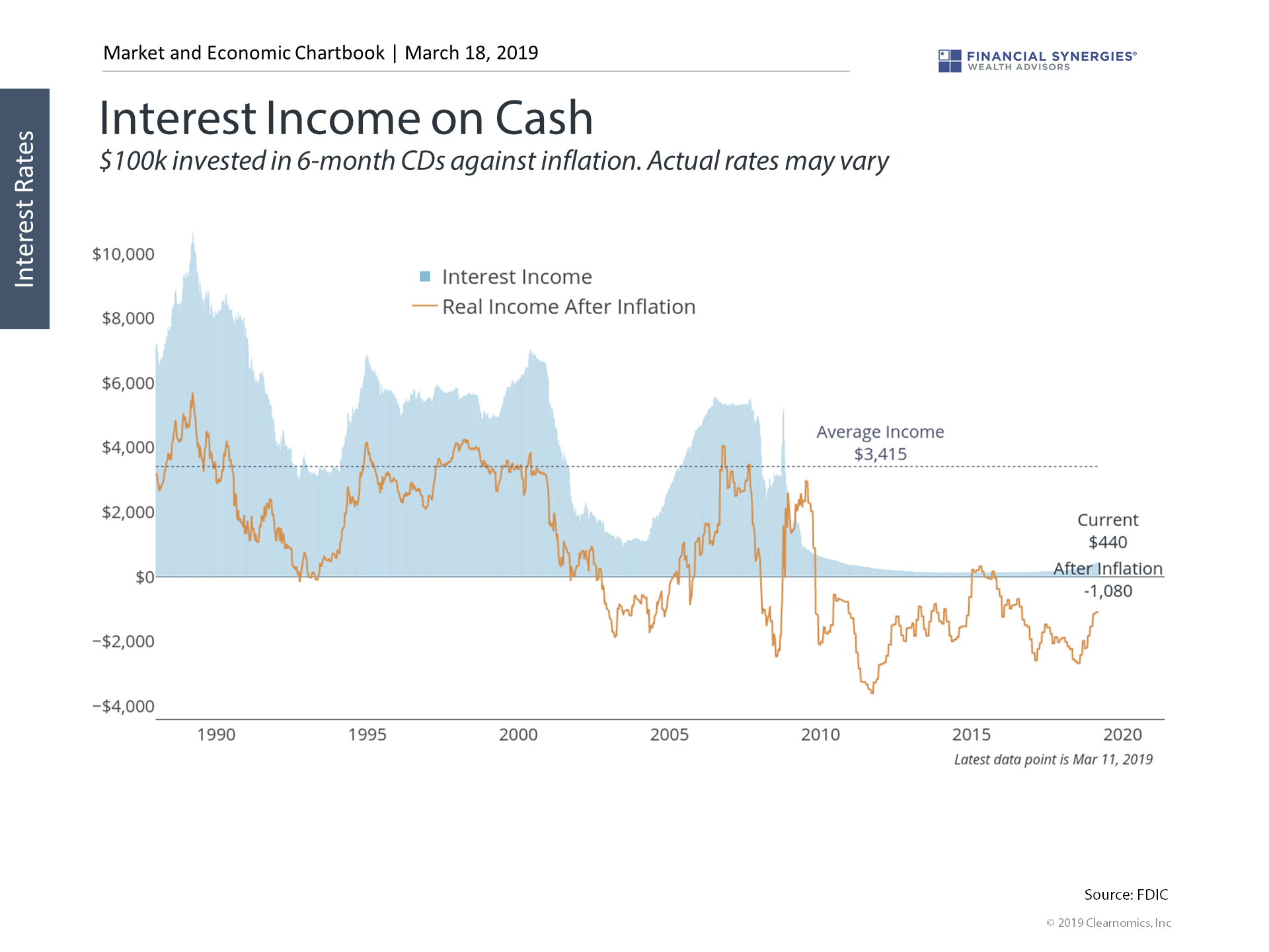 Interest Income on Cash