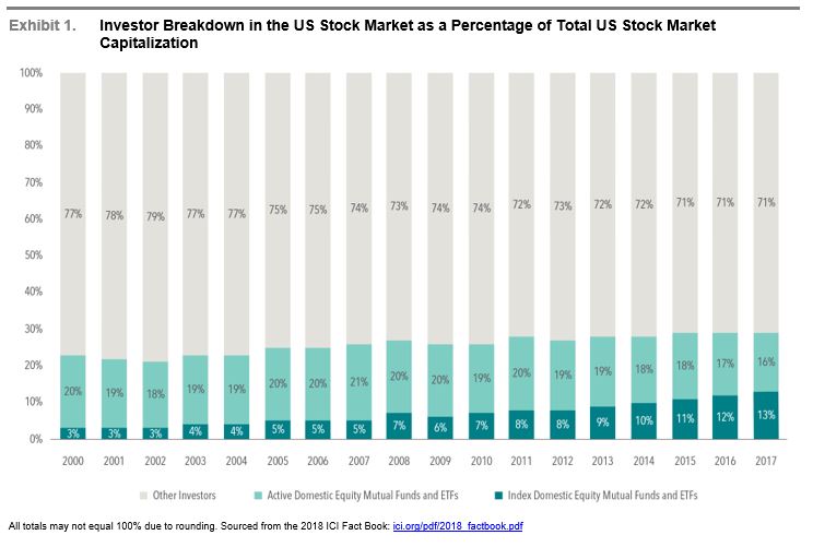 Investor Breakdown