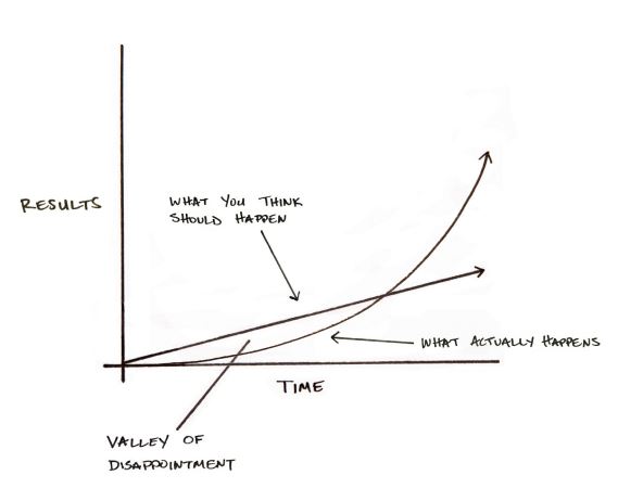 James Clear Graph