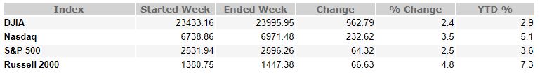 January 11, 2019 Weekly Market Recap
