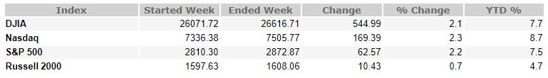 January 26, 2018 Weekly Market Recap
