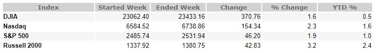 January 4, 2019 Weekly Market Recap