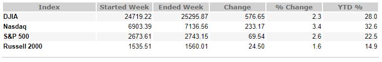 January 5, 2018 Weekly Market Recap