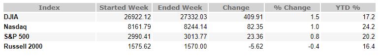 July 12, 2019 Weekly Market Recap
