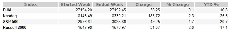 July 26, 2019 Weekly Market Recap
