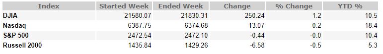 July 28, 2017 Weekly Market Recap