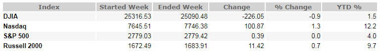June 15, 2018 Weekly Market Recap