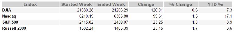 June 2, 2017 Weekly Market Recap