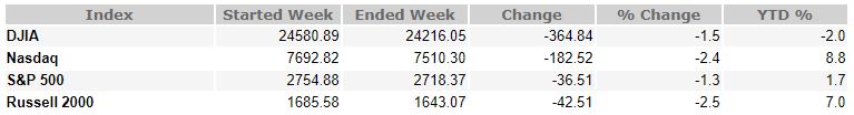 June 29, 2018 Weekly Market Recap