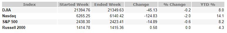 June 30, 2017 Weekly Market Recap