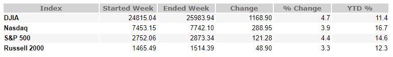 June 7, 2019 Weekly Market Recap