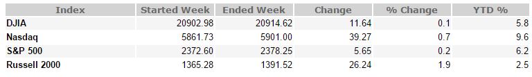 March 17, 2017 Weekly Market Recap