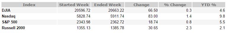 March 31, 2017 Weekly Market Recap