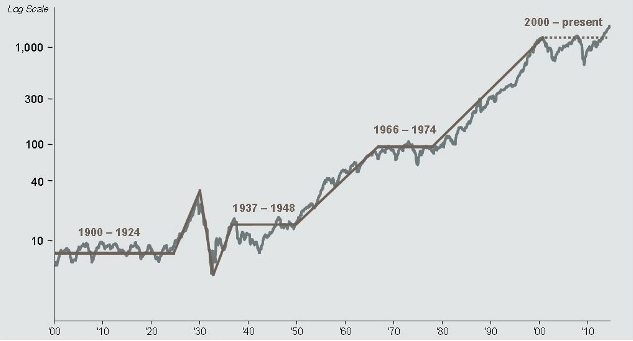 Where Should The Market Be?